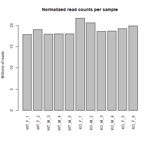 normalized read counts bar chart